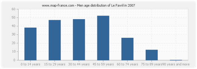 Men age distribution of Le Favril in 2007